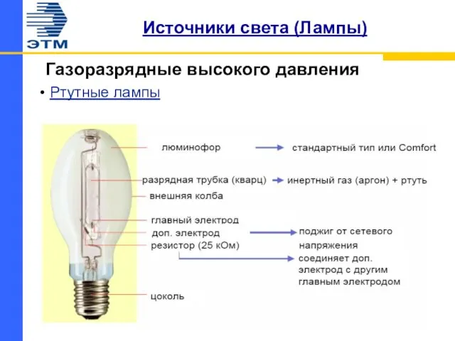 Источники света (Лампы) Газоразрядные высокого давления Ртутные лампы
