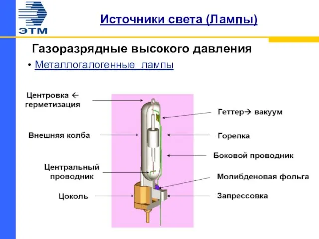 Источники света (Лампы) Газоразрядные высокого давления Металлогалогенные лампы