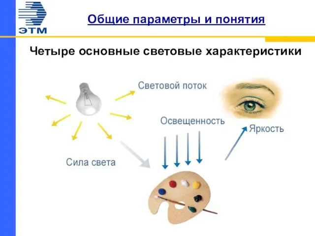 Общие параметры и понятия Четыре основные световые характеристики