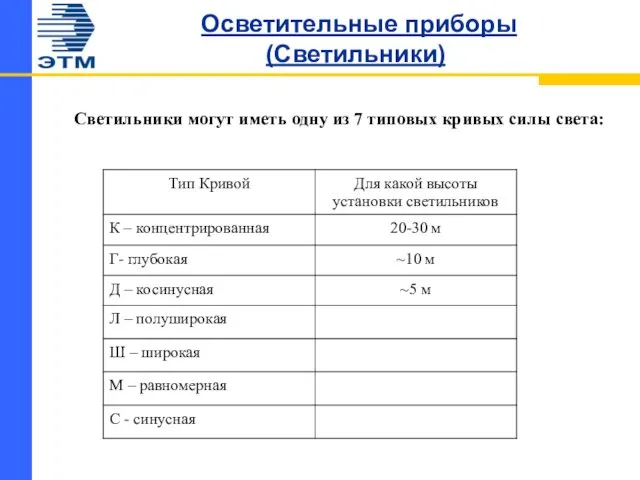 Осветительные приборы (Светильники) Светильники могут иметь одну из 7 типовых кривых силы света: