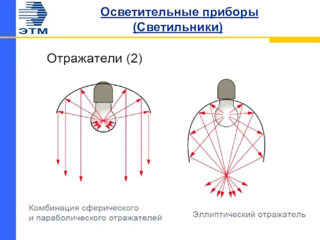 Осветительные приборы (Светильники)