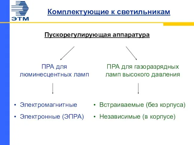 Комплектующие к светильникам Пускорегулирующая аппаратура ПРА для люминесцентных ламп ПРА для