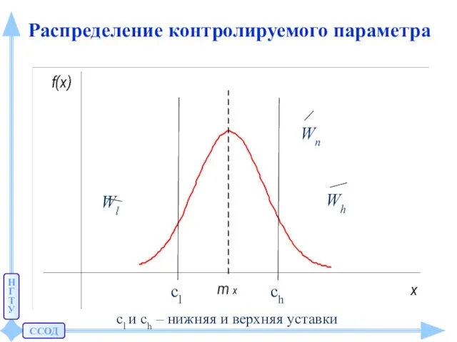 ССОД Н Г Т У Распределение контролируемого параметра сl и сh – нижняя и верхняя уставки