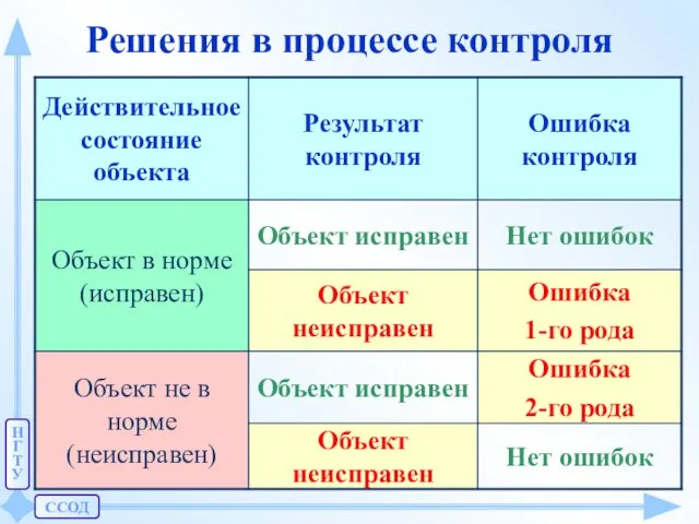 ССОД Н Г Т У Решения в процессе контроля