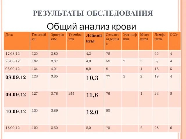 РЕЗУЛЬТАТЫ ОБСЛЕДОВАНИЯ Общий анализ крови