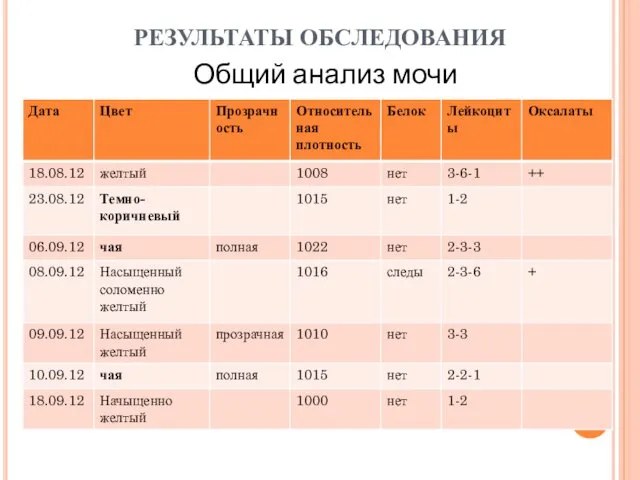 РЕЗУЛЬТАТЫ ОБСЛЕДОВАНИЯ Общий анализ мочи