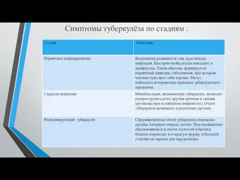 Симптомы туберкулёза по стадиям :