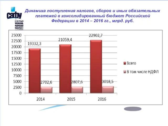 Динамика поступления налогов, сборов и иных обязательных платежей в консолидированный бюджет