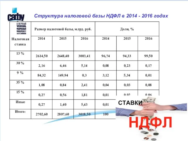 Структура налоговой базы НДФЛ в 2014 - 2016 годах