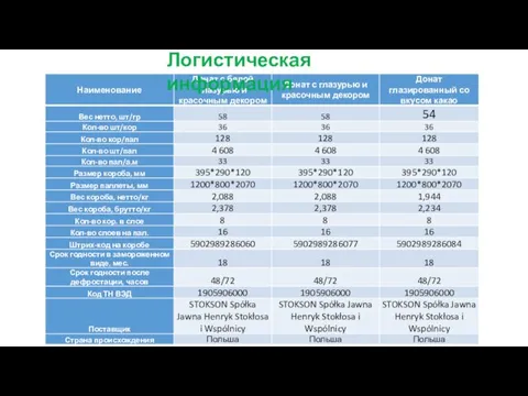 Логистическая информация