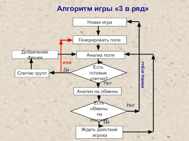 Алгоритм игры «3 в ряд» Новая игра Генерировать поле Есть готовые