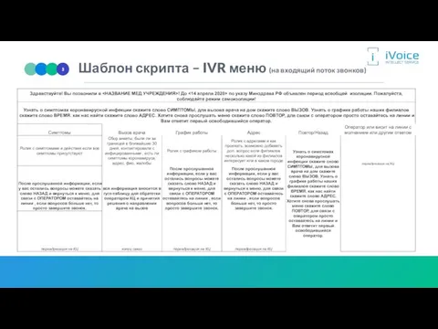 Шаблон скрипта – IVR меню (на входящий поток звонков) Робот автоматически