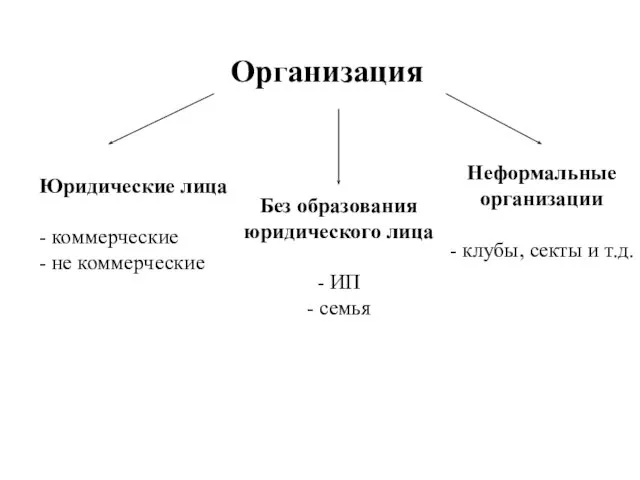 Организация Юридические лица - коммерческие - не коммерческие Без образования юридического