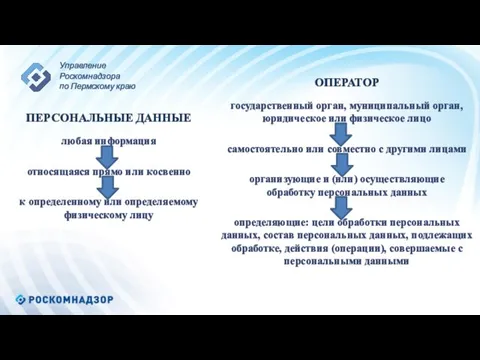 ОПЕРАТОР государственный орган, муниципальный орган, юридическое или физическое лицо самостоятельно или