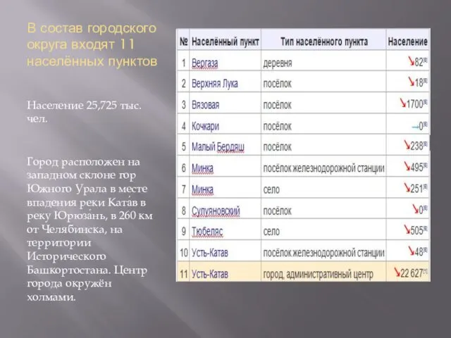 В состав городского округа входят 11 населённых пунктов Население 25,725 тыс.