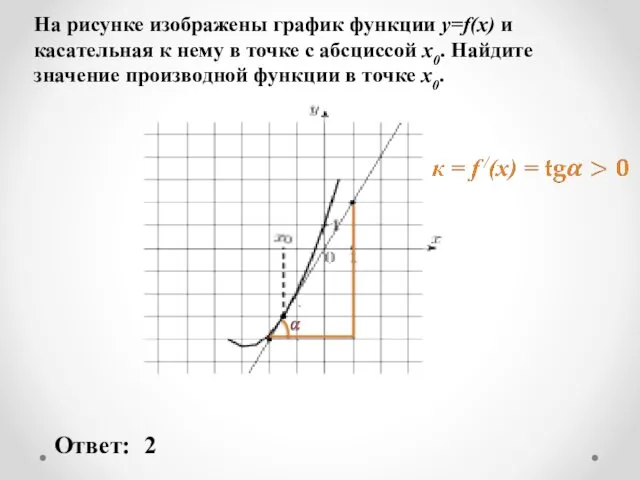 На рисунке изображены график функции y=f(x) и касательная к нему в