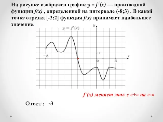 На рисунке изображен график y = f /(x) — производной функции