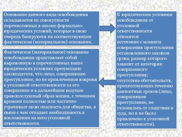 Основание данного вида освобождения складывается из совокупности перечисленных в законе формально-юридических