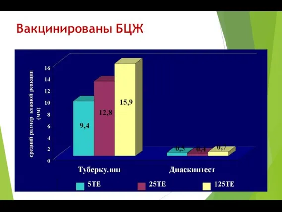 Вакцинированы БЦЖ