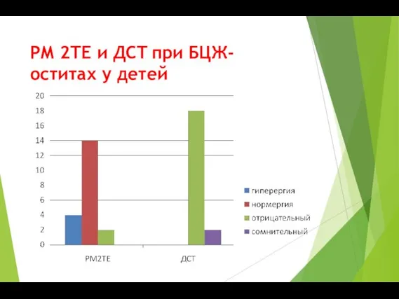 РМ 2ТЕ и ДСТ при БЦЖ-оститах у детей