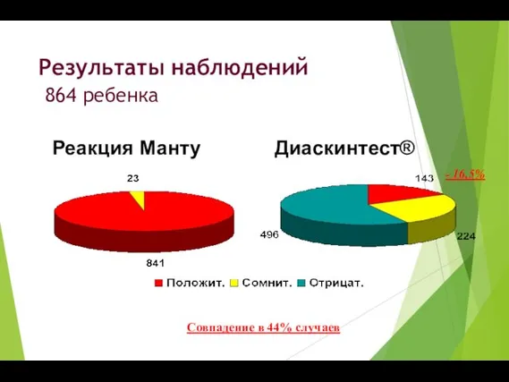 Результаты наблюдений 864 ребенка Реакция Манту Диаскинтест® Совпадение в 44% случаев - 16,5%