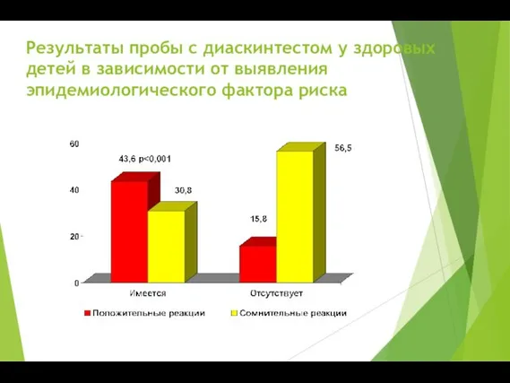 Результаты пробы с диаскинтестом у здоровых детей в зависимости от выявления эпидемиологического фактора риска