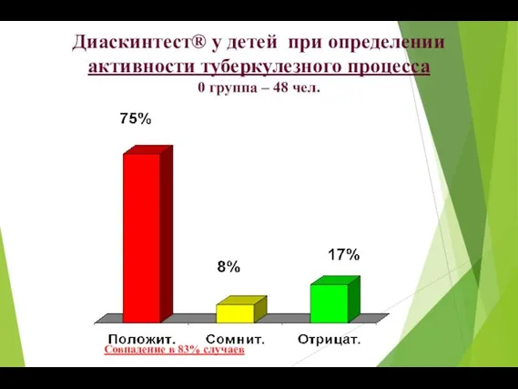 Диаскинтест® у детей при определении активности туберкулезного процесса 0 группа –