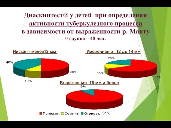 Диаскинтест® у детей при определении активности туберкулезного процесса в зависимости от