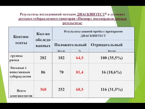 Результаты исследований методом ДИАСКИНТЕСТ® в условиях детского туберкулезного санатория «Пионер» подтвердили данные результаты: