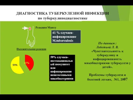 ДИАГНОСТИКА ТУБЕРКУЛЕЗНОЙ ИНФЕКЦИИ по туберкулинодиагностике Реакция Манту 41 % случаев- инфицирование