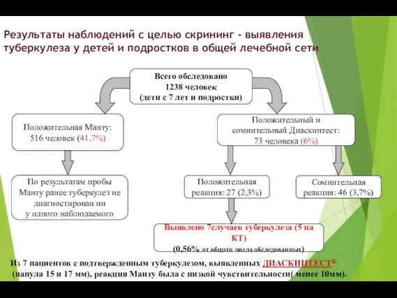 Результаты наблюдений с целью скрининг - выявления туберкулеза у детей и