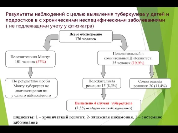 Результаты наблюдений с целью выявления туберкулеза у детей и подростков в