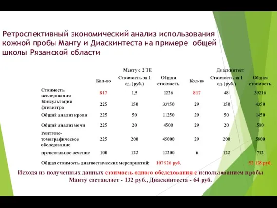 Ретроспективный экономический анализ использования кожной пробы Манту и Диаскинтеста на примере