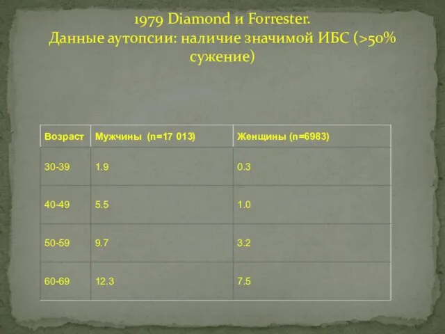 1979 Diamond и Forrester. Данные аутопсии: наличие значимой ИБС (>50% сужение)