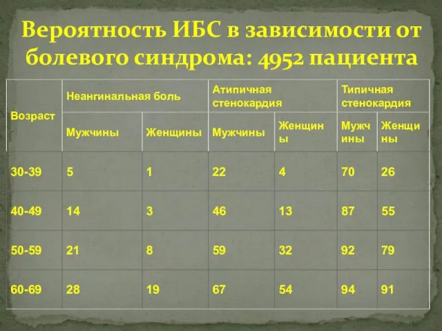 Вероятность ИБС в зависимости от болевого синдрома: 4952 пациента