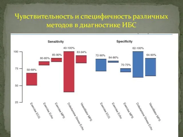 Чувствительность и специфичность различных методов в диагностике ИБС