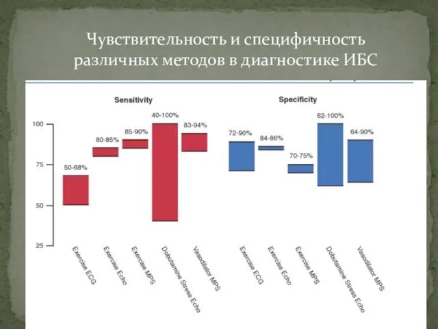 Чувствительность и специфичность различных методов в диагностике ИБС