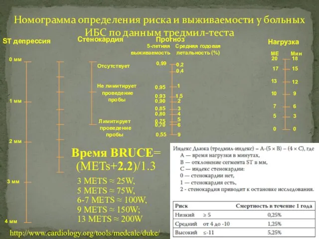 Номограмма определения риска и выживаемости у больных ИБС по данным тредмил-теста