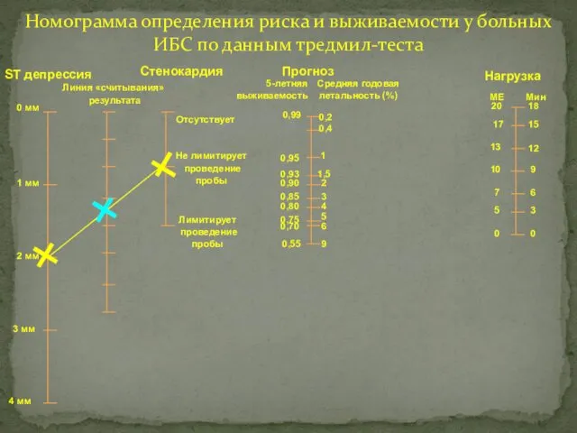 Номограмма определения риска и выживаемости у больных ИБС по данным тредмил-теста