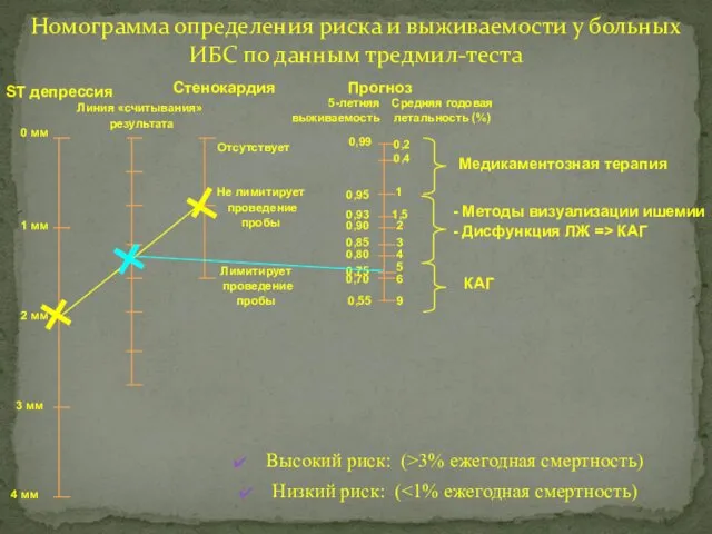 Номограмма определения риска и выживаемости у больных ИБС по данным тредмил-теста