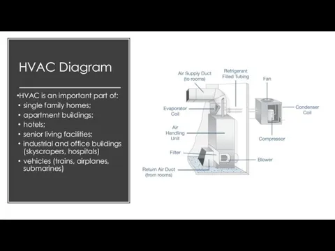 HVAC Diagram HVAC is an important part of: single family homes;