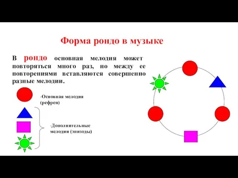 Форма рондо в музыке В рондо основная мелодия может повторяться много