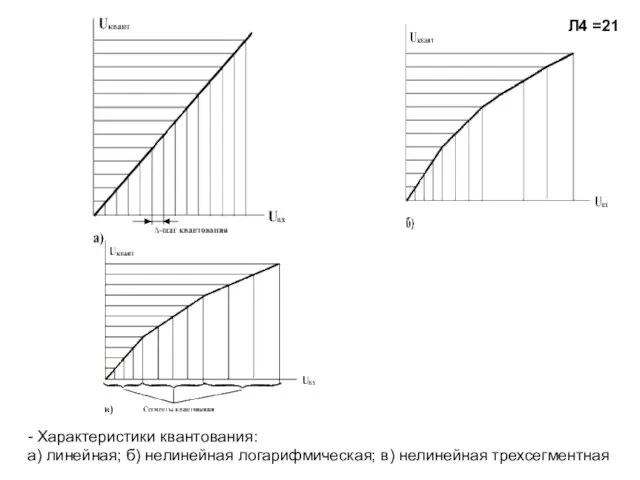 - Характеристики квантования: а) линейная; б) нелинейная логарифмическая; в) нелинейная трехсегментная Л4 =21