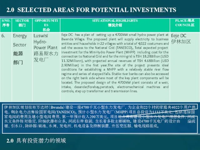 2.0 SELECTED AREAS FOR POTENTIAL INVESTMENTS 2.0 具有投资潜力的领域 伊林加区规划在布万达村（Bwenda）建设一座4700千瓦小型水力发电厂，为企业和22个村的家庭共4022个用户供电，剩余电力出售给国家电网(TANESCO)。预计小型水力发电厂（MHPP）项目总投资为1132万美元，包括连接国家电网的费用及建小型电网费用，第一年预计收入290万美元。项目地点具有建设小型水力发电厂理想条件，河流水文条件相对稳定，阶梯状瀑布众多。河流右岸稳固，生长着多数主要植物。建设4700千瓦电厂的设计由 溢流堰、引水口、除砂器/前池、水闸、发电所、机电设备及控制装置、升压变压器、输电线路组成。