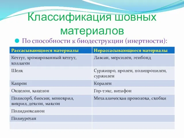 Классификация шовных материалов По способности к биодеструкции (инертности):