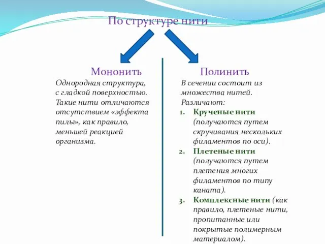 По структуре нити Мононить Однородная структура, с гладкой поверхностью. Такие нити