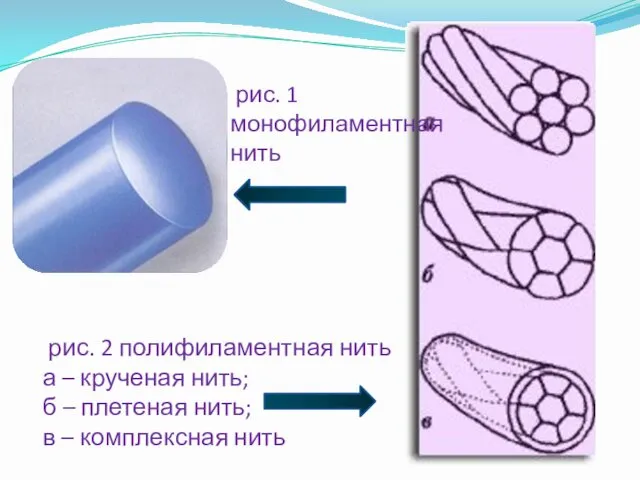 рис. 2 полифиламентная нить а – крученая нить; б – плетеная