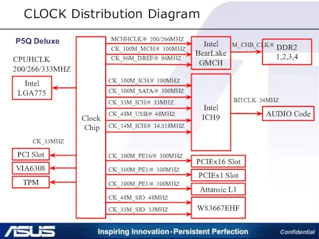 CLOCK Distribution Diagram P5Q Deluxe