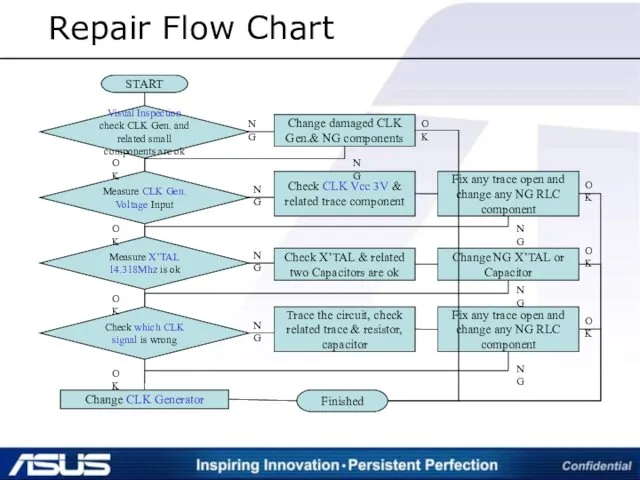Repair Flow Chart