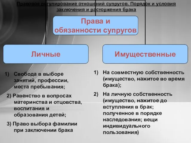 Правовое регулирование отношений супругов. Порядок и условия заключения и расторжения брака